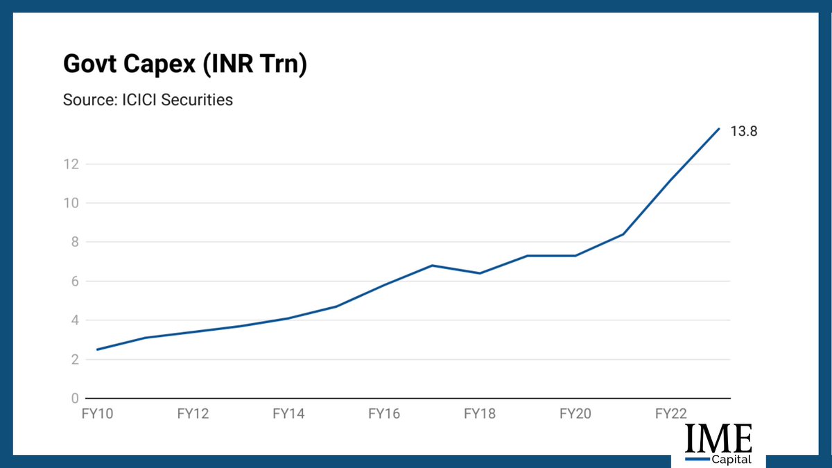 Capex has seen a significant growth spurt over the past decade, which has positively affected infrastructure development all over India. #CapexGrowth #InfrastructureIndia #EconomicDevelopment