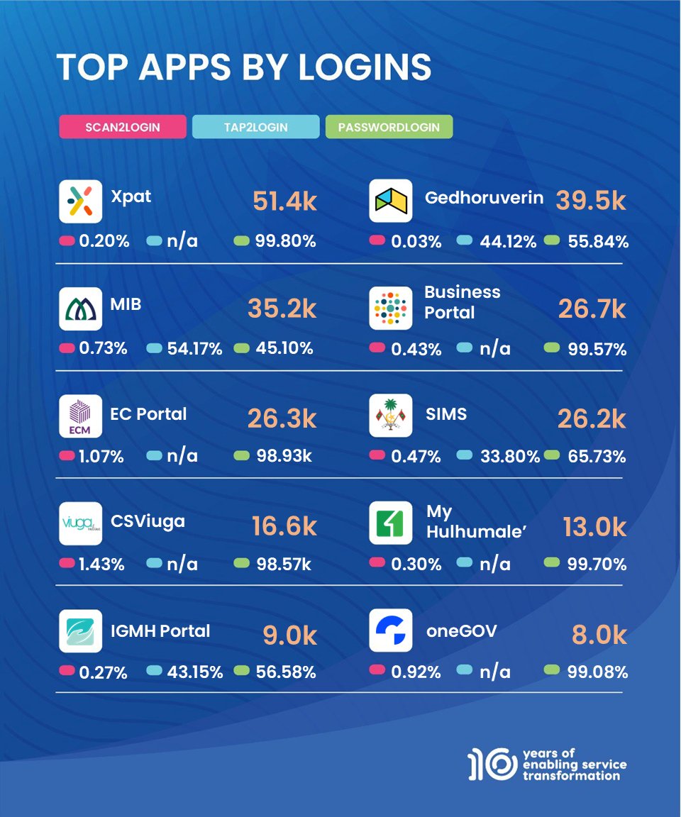 Time to review our February stats for eFaas! While we've seen a minor dip in new user registrations, there's been a remarkable 16% uptick in usage, led by Xpat, Gedhoruverin, and MIB as the top apps.

#efaas #digitalidentity #DigitalMaldives #TransformGovernment