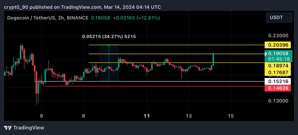 Crypt0900's tweet image. #doge $doge 

الهدف الثاني 24% ✅

#crypto #btc  $btc #العملات_الرقمية