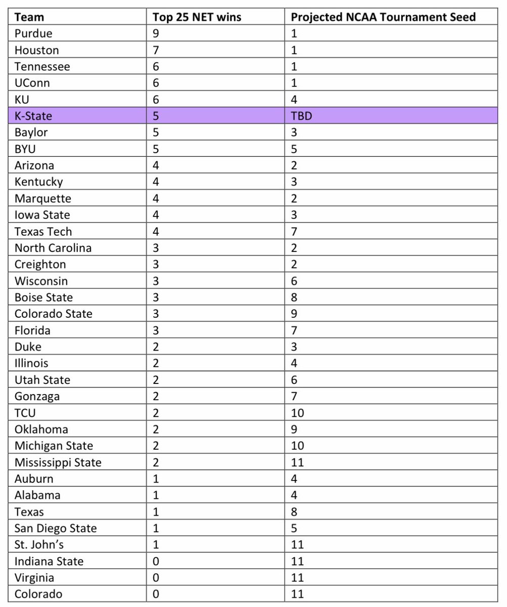 K-State has 5 wins against the Top 25 of the NET. That ties for the 6th-most in college basketball. Look at how that stacks up to the top 16 teams projected for tourney in below graphic and note the 4 teams projected as 11 seeds in Dayton have combined for 1 top 25 NET win