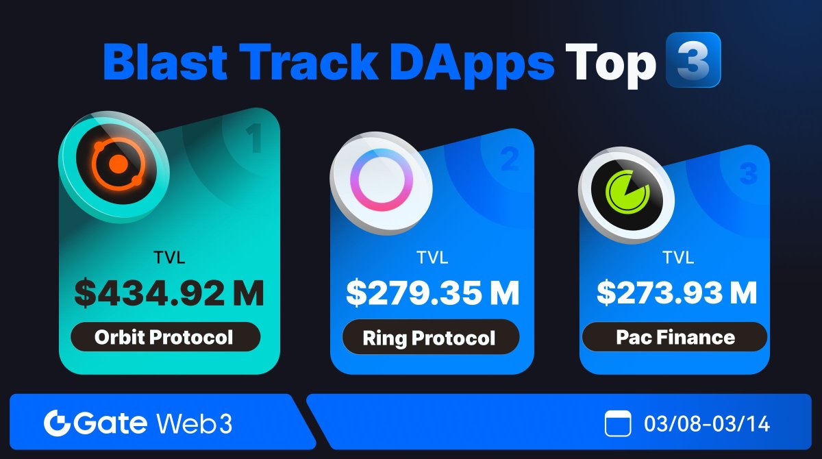 GateDEX's tweet photo. 🔥#Blast #DApps Top3 list is out 🏆!
📊Ranking of TVL in the past 7 days 👇
🥇Top1: #OrbitProtocol @OrbitLending
🥈Top2: #RingProtocol @ProtocolRing
🥉Top3: #PacFinance @pac_finance
😍What are your favorite #Dapps?
💪Discover more🌐: https://t.co/dQJbq2cYDm https://t.co/8CqDjdWNNo