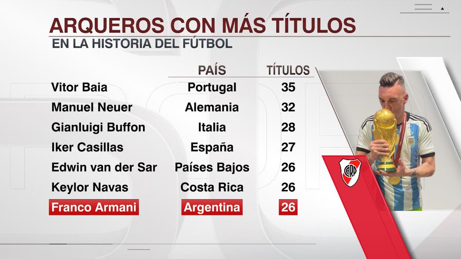diegoborinsky's tweet photo. Los penales no son la especialidad de Armani, es cierto.
La especialidad son los títulos.
El Pulpo se transformó en el arquero argentino que ganó más títulos. Igualó a Keylor Navas y a Van der Sar.
Vía @SC_ESPN https://t.co/2BaijO8bQG