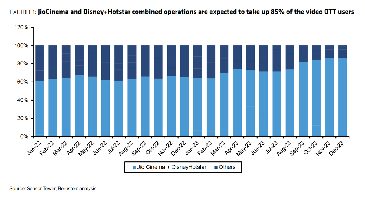 🚨 Reliance has consolidated its shareholding in Viacom18 before the merger with Disney's India unit 

Reliance bought a 13% stake in Viacom18 from US-based Paramount Global for $517 mn, taking its stake to 70%

Reliance will control both Hotstar + Jiocinema after the deal