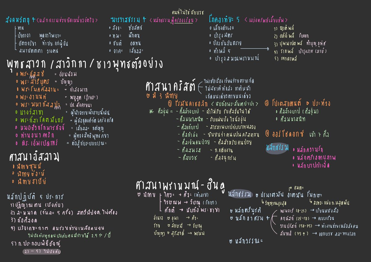 สรุป สังคม A level
ศาสนา / หน้าที่ /เศรษฐศาสตร์ /ภูมิศาสตร์
ไว้อ่านคร่าวๆผ่านตา🥹 สรุปจากหนังสือแมวส้มมีคลิปตามยูทูปแล้วก็อีกหลายๆที่มามิกซ์รวมกัน แบ่งๆกันอ่านคับ⭐️
#dek67
