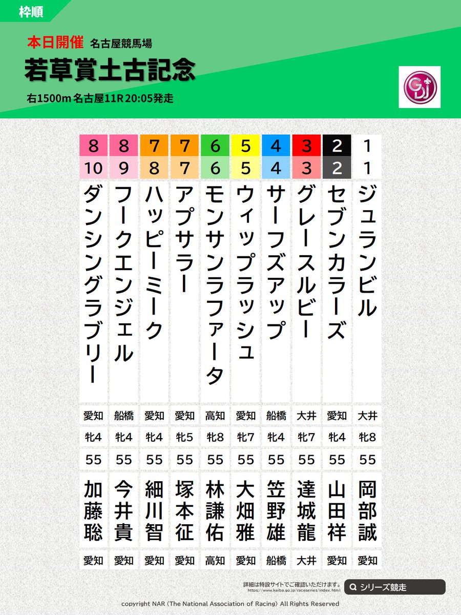 #若草賞土古記念 本日開催。グランダム･ジャパン古馬春シーズンの第4戦、第22回若草賞土古記念(4歳上牝･右1500m)が名古屋競馬場で行われます。東海ダービー馬セブンカラーズやブルーリボンマイル勝ち馬グレースルビーが出走予定。発走は20時05分。出馬表など詳細はこちらkeiba.go.jp/raceseries/rac…