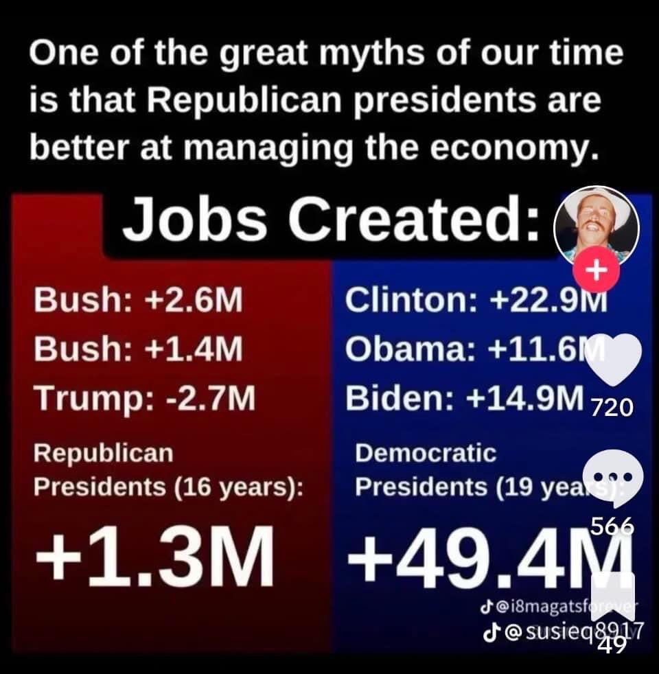 Republican Presidents: 16 years, 1.3M jobs Democratic Presidents: 19 years, 49.4M jobs Democratic Presidents are better for America. BECAUSE MATH. 🇺🇸💪