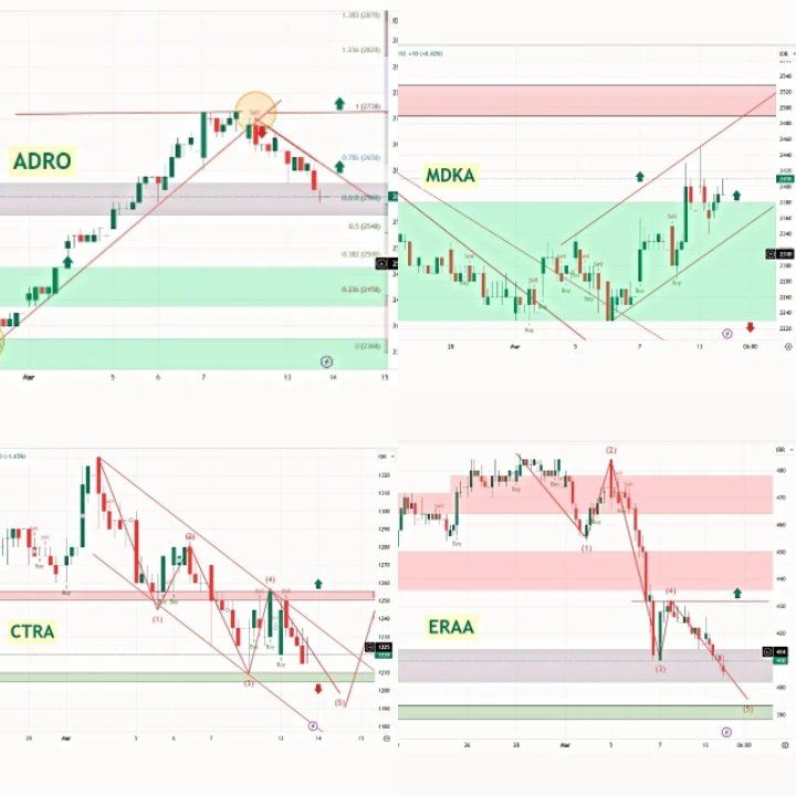andri_zakarias's tweet photo. View saham top request ctasaham hingga akhir pekan.
#ctasaham
#saham
#idx
#ASII
#ADRO
#BBTN
#BNGA
#BRIS
#ERAA
#MDKA
#MAYA
#MSKY
#WIRG
#toprequestctasaham
#analisateknikal
#tradingsaham
#rekomendasisaham
#belajarsaham
#belajartrading
#workshopctasaham https://t.co/JazZWfkfQJ