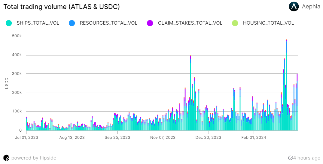 Siggy (@siggy_sa) on Twitter photo ✨Star Atlas - Two-Week Marketplace Trading Volume Exceeds $3 Million🤯
Trading volume on the <a href="/StarAtlas/">Star Atlas (Summer) 🚀☀️🌴</a> marketplace is surging, particularly driven by transactions involving ships and resources, with a two-week total value of ~$3,088,000
Over this two week period, estimated ✨Star Atlas - Two-Week Marketplace Trading Volume Exceeds $3 Million🤯
Trading volume on the <a href="/StarAtlas/">Star Atlas (Summer) 🚀☀️🌴</a> marketplace is surging, particularly driven by transactions involving ships and resources, with a two-week total value of ~$3,088,000
Over this two week period, estimated