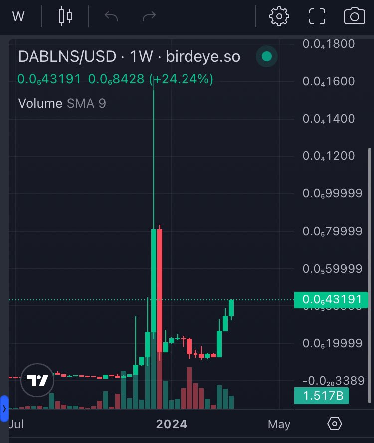 dabloons is literally built different.

That’s why the $DABLNS chart is unlike any other memecoin on Solana. 👀