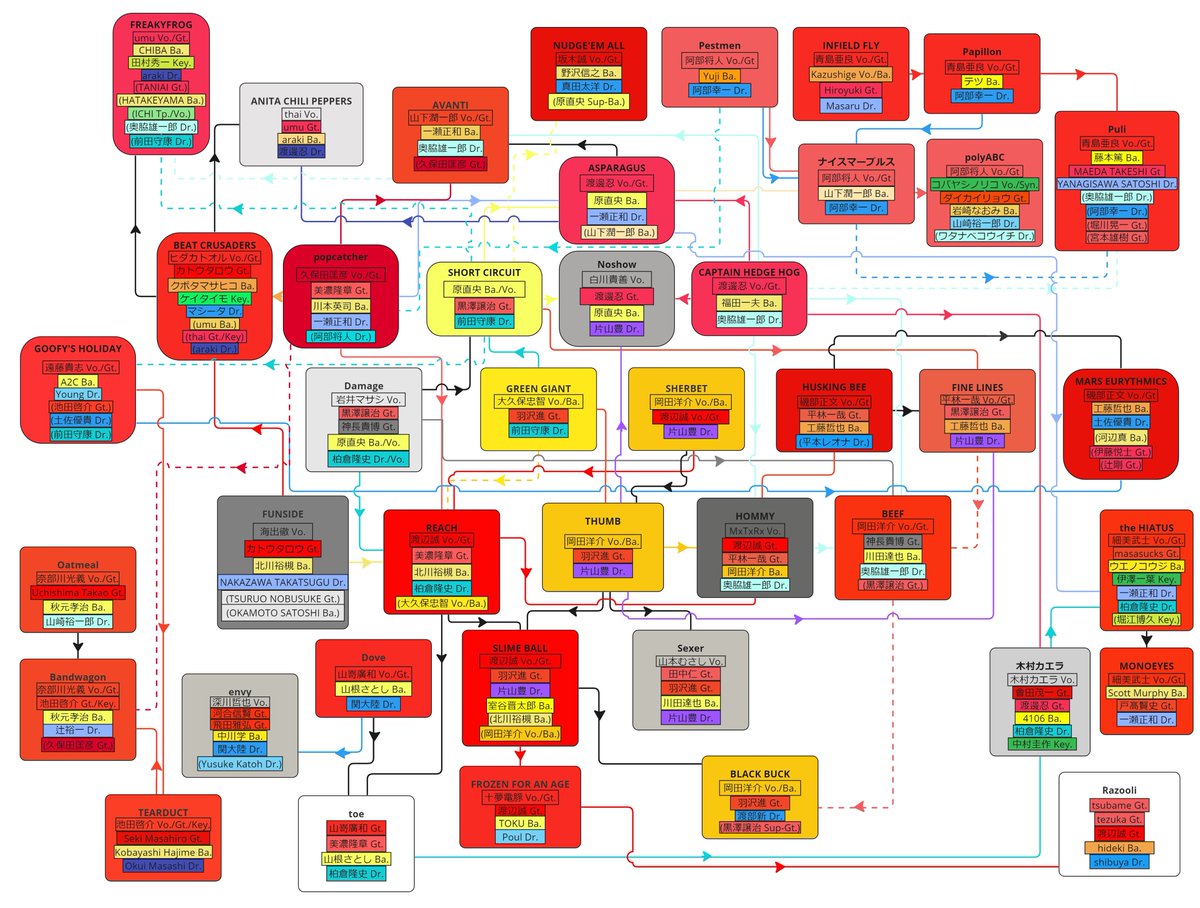BabyOnceMorepom's tweet photo. 「九人の侍とその前身バンド中心のFamily Tree」を作りました！

SHERBET / GREEN GIANT / DamageからTHUMB / SHORT CIRCUIT / CAPTAIN HEDGE HOG辺りを中心としたバンド相関図です！

是非ご覧ください！！！！ https://t.co/VdiEInIz0m