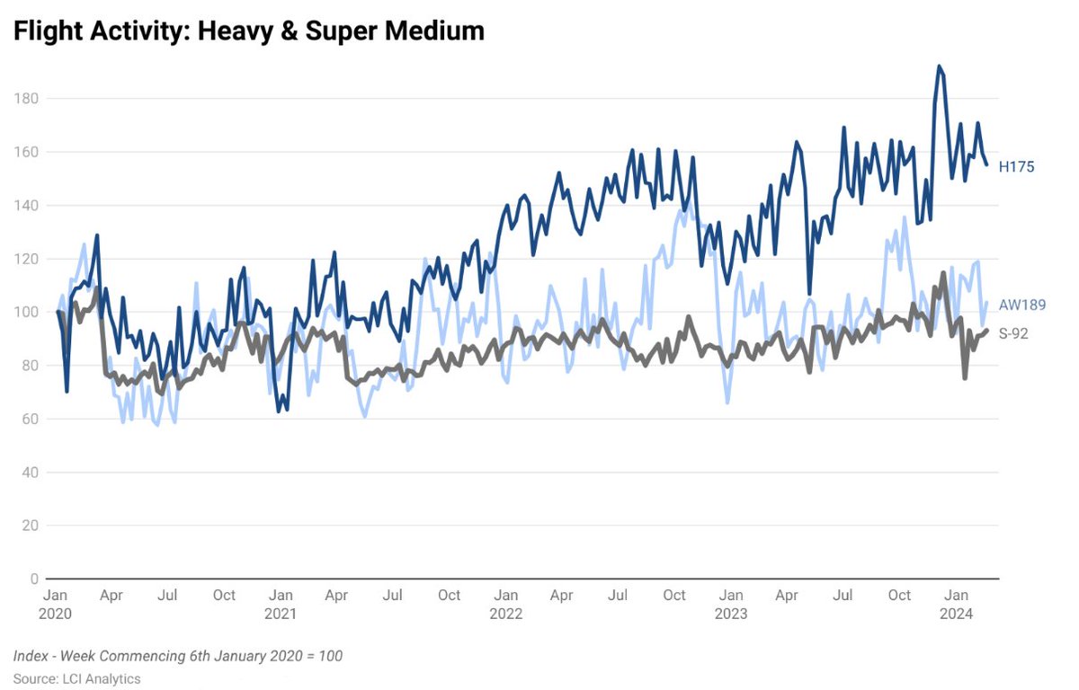 LCI Analytics’ MD, Steve Robertson, reflects on how offshore manning levels have recovered post-Covid, and the different activity levels and challenges of the H175, AW189 and S-92 after the pandemic. Read in full here: lci-analytics.com/insight/a-post…… #helicopters #insights
