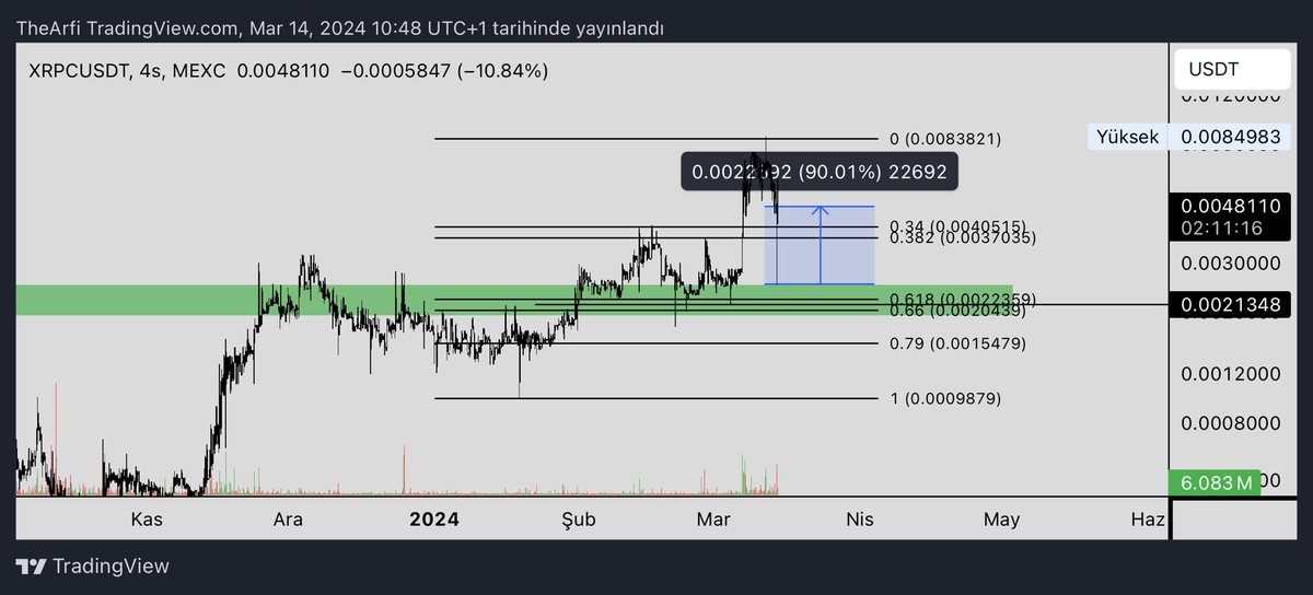 ParabolArf's tweet image. #xrpc alım yerimizden %90 yükseldi kolay para oldu benim için tüm orderlarım dolmadı ama yine de güzel bir kazanç oldu diyebilirim. Maliyet stop atıyorum. Bir miktar da kar alıyorum.