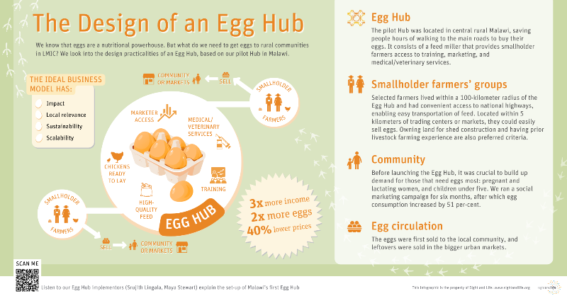 SightandLife's tweet photo. What can you find in an #EggHub?
(Other than the obvious 😉🥚)
We've summarized our podcast learnings from @srujith and Maya Stewart into a blog (and infographic) ⬇️

#Sustainable #FoodSystems #Farming #Nutrition4All #BrainFood @KBeesabathuni @Kessogabrielle @mathildafreymon