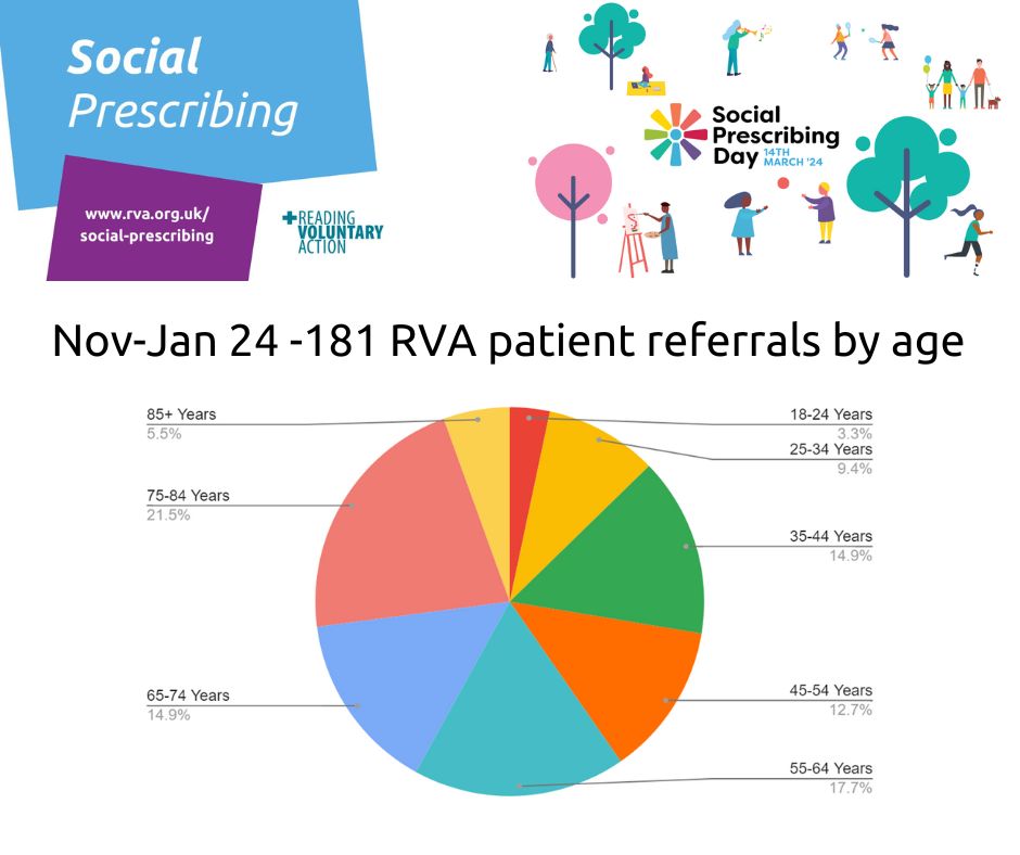 Happy Social Prescribing Day from the RVA team in Reading!   #SocialPrescribingDay