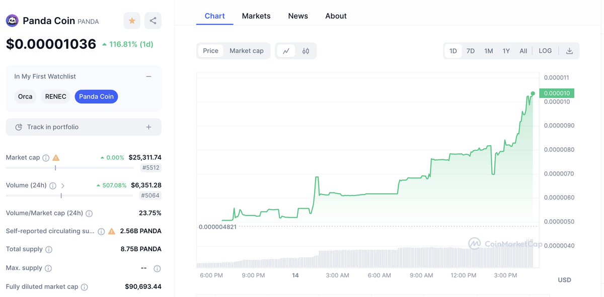 pandacoin_fi's tweet image. 1 zero removed 🚀🚀🚀 #pandacoin #LFG