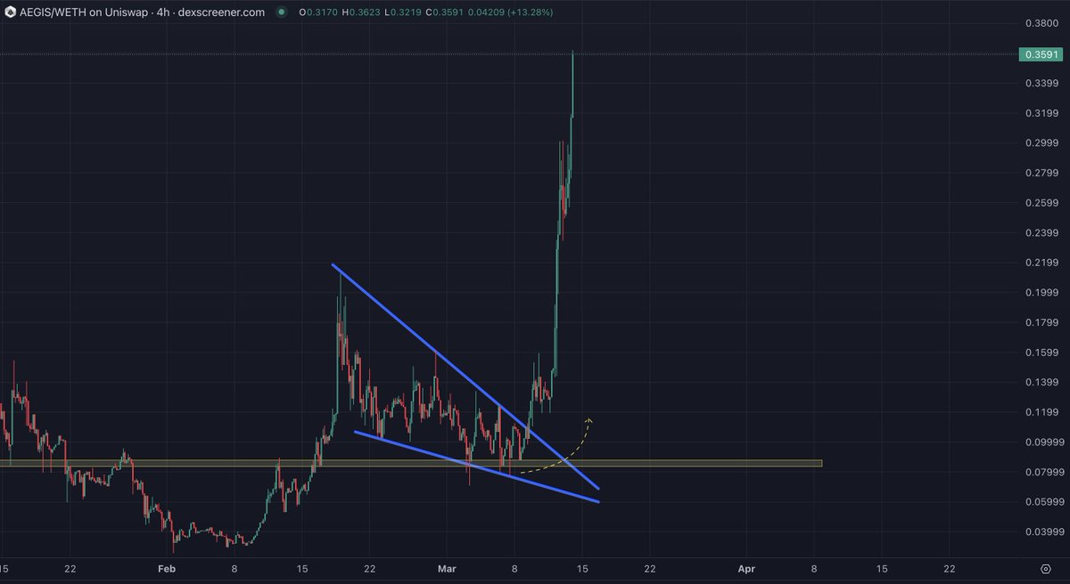 WOW goooo $AEGIS

People starting to wake up to the idea that <a href="/aegisAISecurity/">AEGIS AI</a> will take over CERTIK as the premier leader in the #AI security audit space 🚀🚀