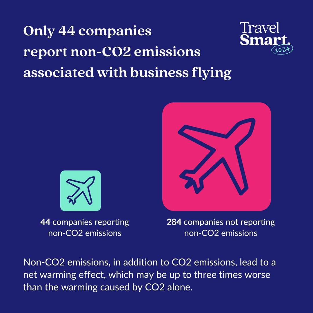 If it can be a shock to discover corporate travel's carbon footprint... Wait until you realise its 2-3 times worse when travelling by✈️ Credible companies report business flying non-CO2 emissions 44 companies are already doing it. Others have no excuses👀travelsmartcampaign.org/ranking