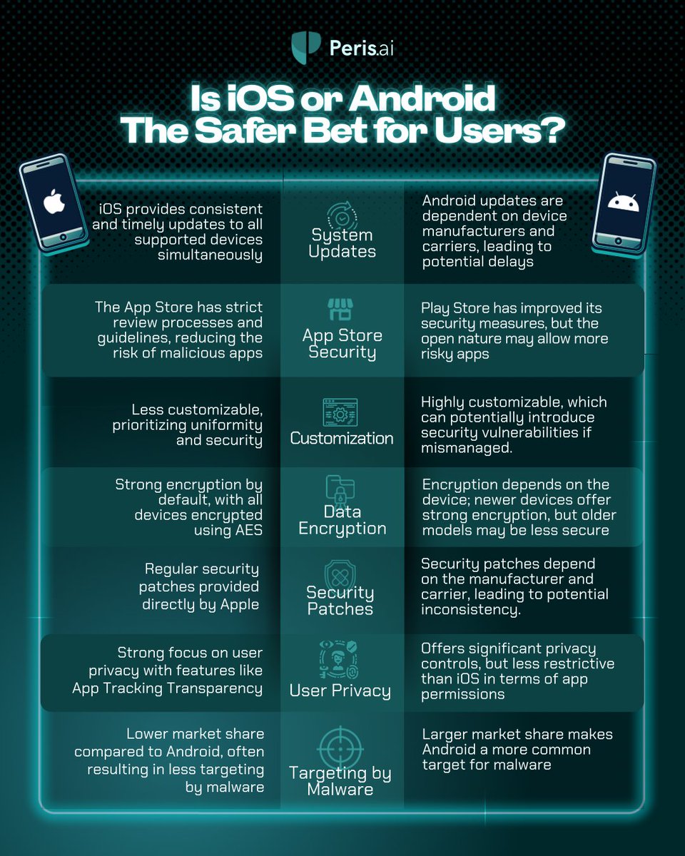 peris_ai's tweet image. 🛡️📱 Are you #TeamiOS or #TeamAndroid? When it comes to your digital safety, the choice isn’t just about features—it’s about security. iOS boasts timely updates and a strict App Store, prioritizing user privacy and encryption.
#iOSvsAndroid #MobileSecurity #UserPrivacy
1/2