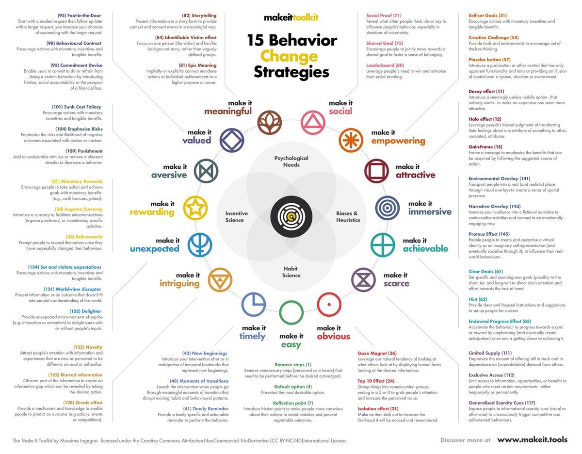 We are loving this remarkable visual that offers a wealth of suggestions for implementing change strategies. With people constantly seeking practical guidance, it's brimming with actionable advice. It's inspiring us to think about some new #ImpSci training. 🤔 #Implementation