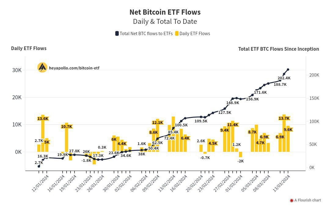 kyledoops's tweet photo. $BTC ETF inflows are surging! Yesterday, 9.6 million BTC flooded in.

Institutions and wealth platforms are gearing up to invest after conducting due diligence.

This is just the beginning! https://t.co/XJ7r58q5fX