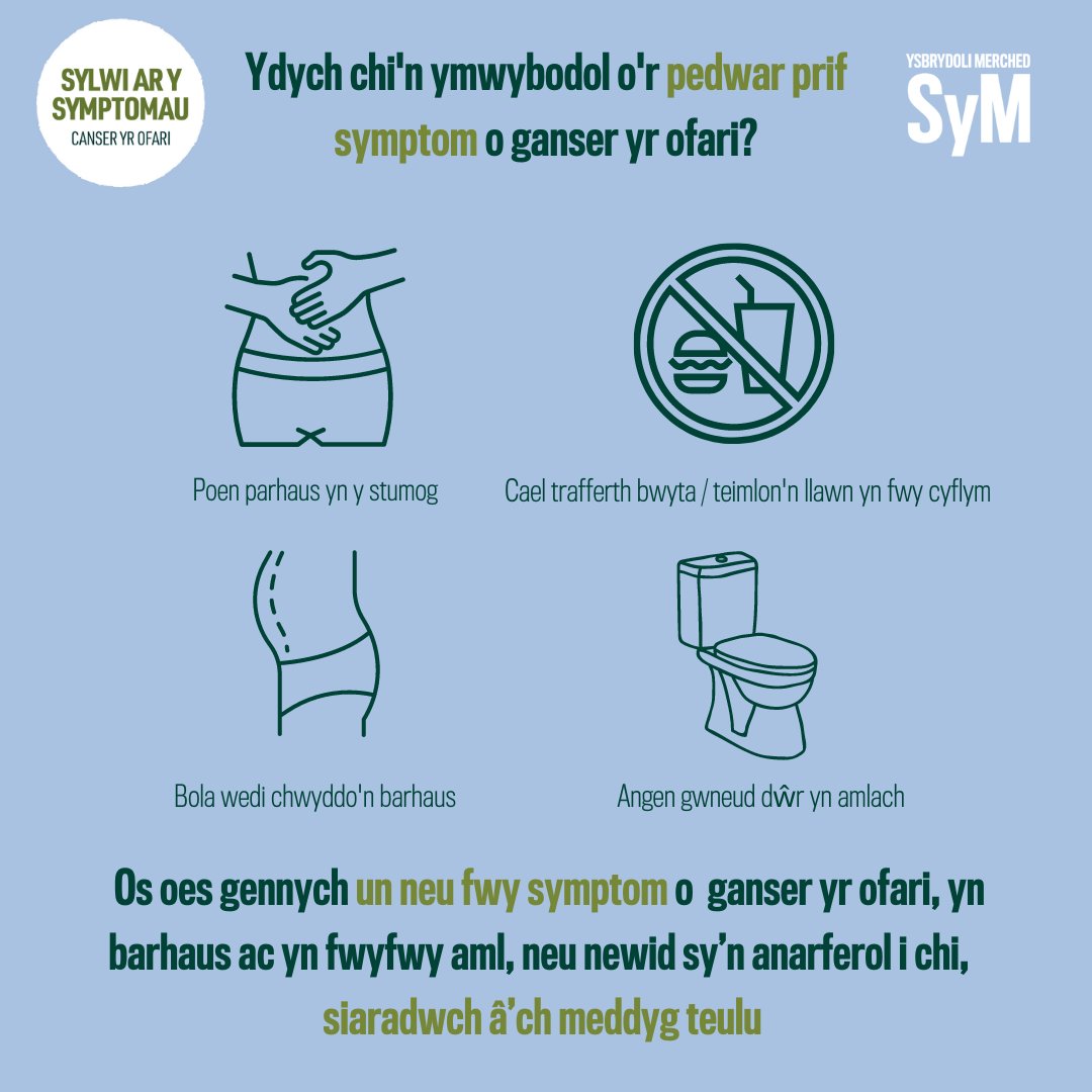 Mis Mawrth yw #MisYmwybyddiaethCanseryrOfari . Mae dros 300 o fenywod yn cael diagnosis o ganser yr ofari pob blwyddyn yng Nghymru. Ydych chi'n gwybod beth ydi'r symptomau? #SylwiarySymptomau @NFWIWales