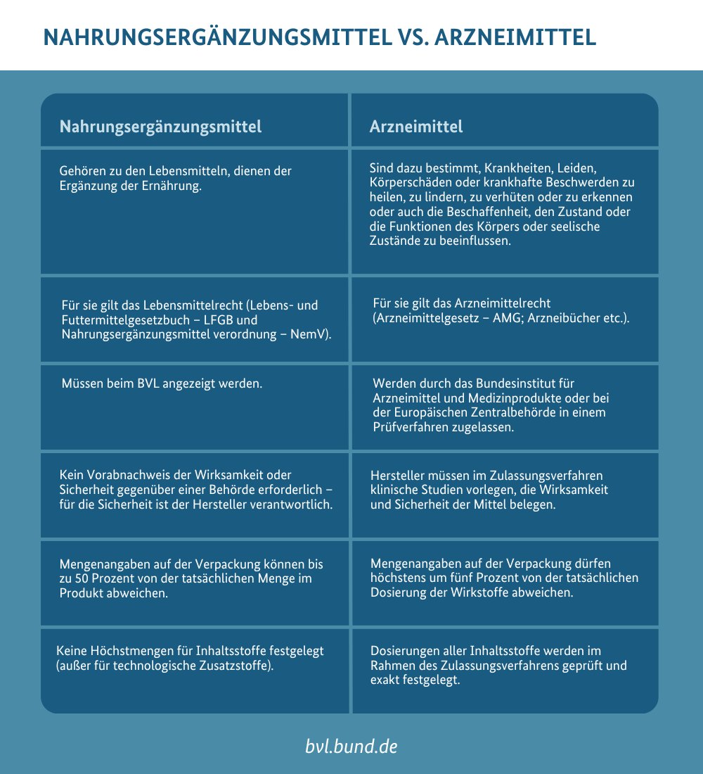 Hinweis zum #Weltverbrauchertag
Auch wenn sie häufig so aufgemacht sind: #Nahrungsergänzungsmittel sind Lebensmittel, keine Arzneimittel. Daher müssen sie kein Zulassungsverfahren durchlaufen, das ihre Wirksamkeit und Sicherheit belegt.
👉 sohub.io/g3np