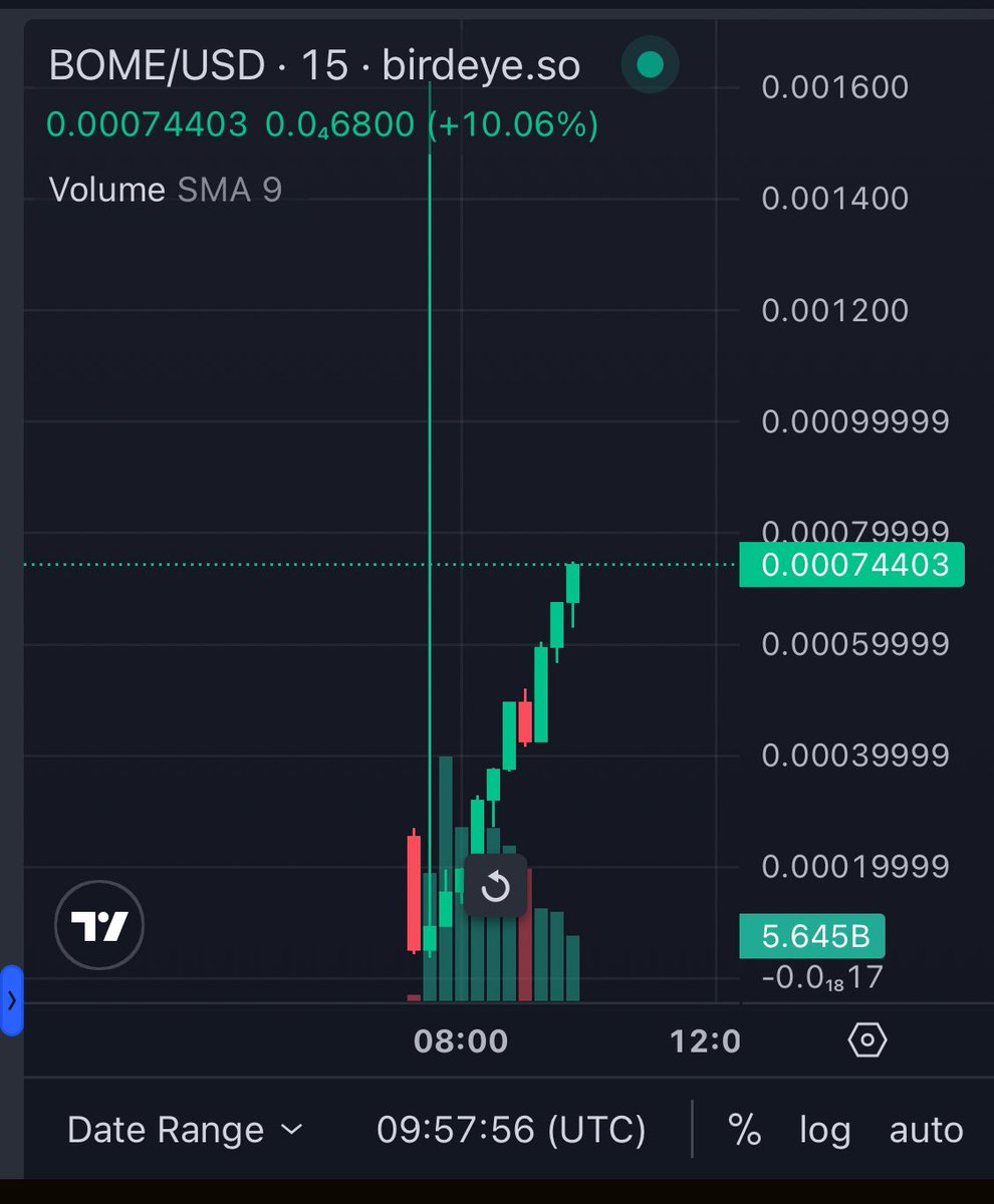 Congrats to the early birds that caught the $BOME post of mine literally a minute before the launch (blind luck). I haven’t sold any yet. Got a small bag that I’m comfortable letting ride out a bit here. Taking profit never bad but you need to make your own decision. Still early.