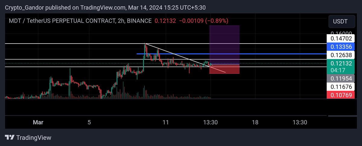 kryptoniantrade's tweet photo. #MDT also
Sl 0.105
#BTC #DOGE #SHIB #PEPE https://t.co/FiOYHyriYx