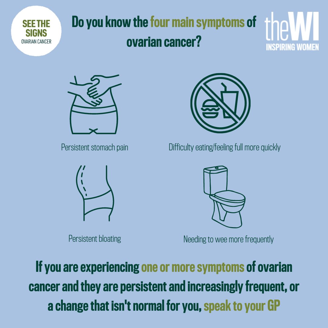 March is #OvarianCancerAwarenessMonth . More than 300 women are diagnosed with ovarian cancer every year in Wales. Do you know what the symptoms are? #SeetheSigns @NFWIWales