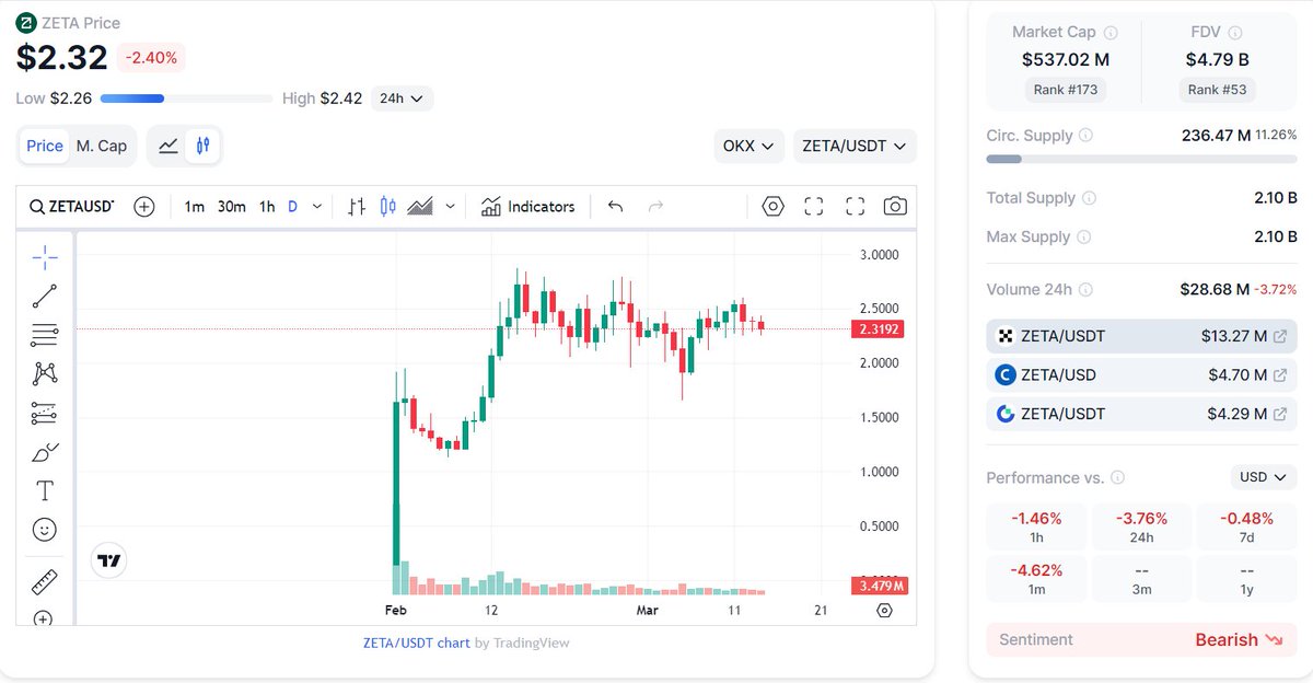#Zeta múc 2.3x để đây, và ko nói nhiều kẻo nặng tàu 🤣
$ZETA