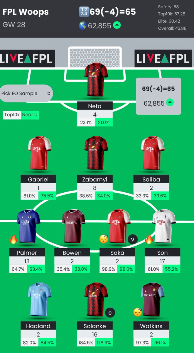 FPLWoops's tweet image. Or rank 🌍 up to 63 with a 69(-4). Top 10k still a possibility. #GW28 #FPLCommunity #FPL . Draft FPL team not going this well 😂😂