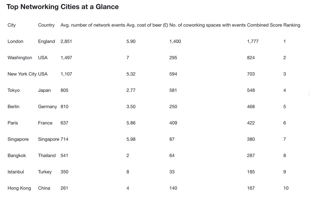 This research from @FounderPass places Istanbul as one of the world's top networking cities, but the truly astonishing detail is that it puts the average price of a beer here at £8 (330 lira), the most expensive in the list by a substantial margin