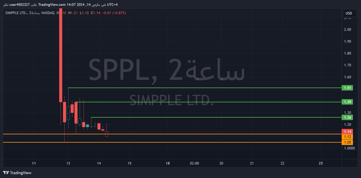binhamdan62's tweet image. سهم #SPPL خلص الشورت داون بدا يترنح 

نبي الارتداد فقط 

الدخول مابين 1.05 الى 1.12 

الاهداف

1.20 

1.35 

#الأسهم_الأمريكية