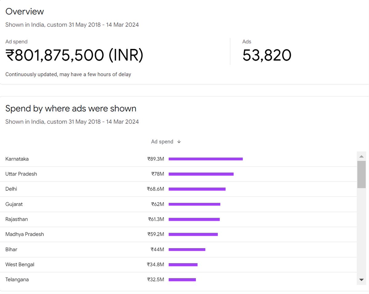 iamchsekar's tweet photo. BJP's perception is all about elections, not the term of "service".
Thus, it is all about the voters, not the people!

Not so surprisingly, the BJP has spent whooping ₹80 crores on Google ads!

#BJPFailsIndia
#Modiliar
#LokshabhaElection2024 https://t.co/EqyWaE0Xdf