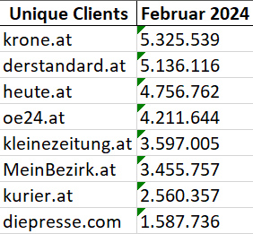 PaulTikal's tweet photo. Die neue ÖWA ist da. @krone_at mit starker "online first"-Strategie und einem noch stärkeren Team im Februar vor allen anderen. Und: hoch profitabel. So geht's. https://t.co/HSHSS0UVZO