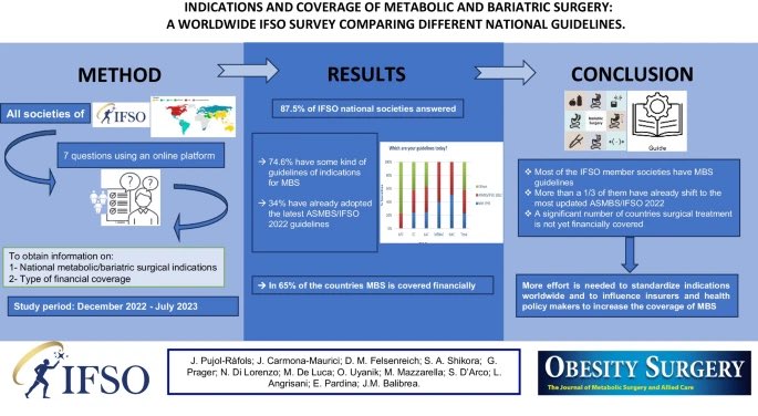 In our last <a href="/JournalObesity/">Obesity Surgery Journal</a> publication we analyzed how, at the moment, only one-third of <a href="/IfsoSecretariat/">IFSO</a> affiliated countries are using the new 2022 IFSO-ASMBS indications for metabolic and bariatric surgery. On the other hand, coverage of these surgeries remains very low.