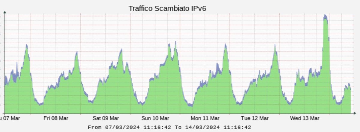 New peak of IPv6 traffic yesterday. Yay! #ipv6