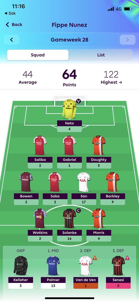 FPL_Fippe's tweet photo. 64 points is ok
Palmer 13 pointer on the bench..
🌏17k -> 14k 🫡 https://t.co/l681tbA5uU