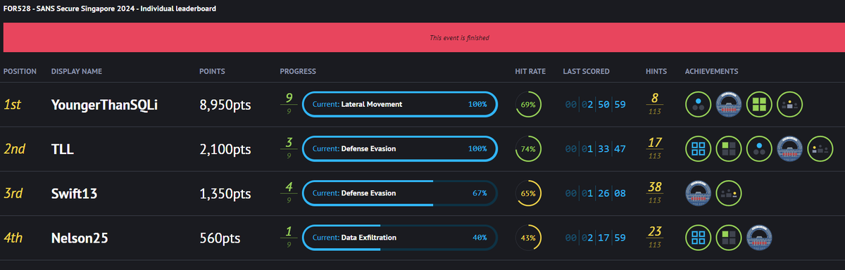 phillmoore's tweet photo. Just finished up a great week in Singapore, talking all things ransomware and cyber extortion.
Congrats to the two new #FOR528 lethal forensicators!
Now off to Canberra for to talk about Windows forensics! #FOR500 #DFIR https://t.co/RYHsYuH6mp