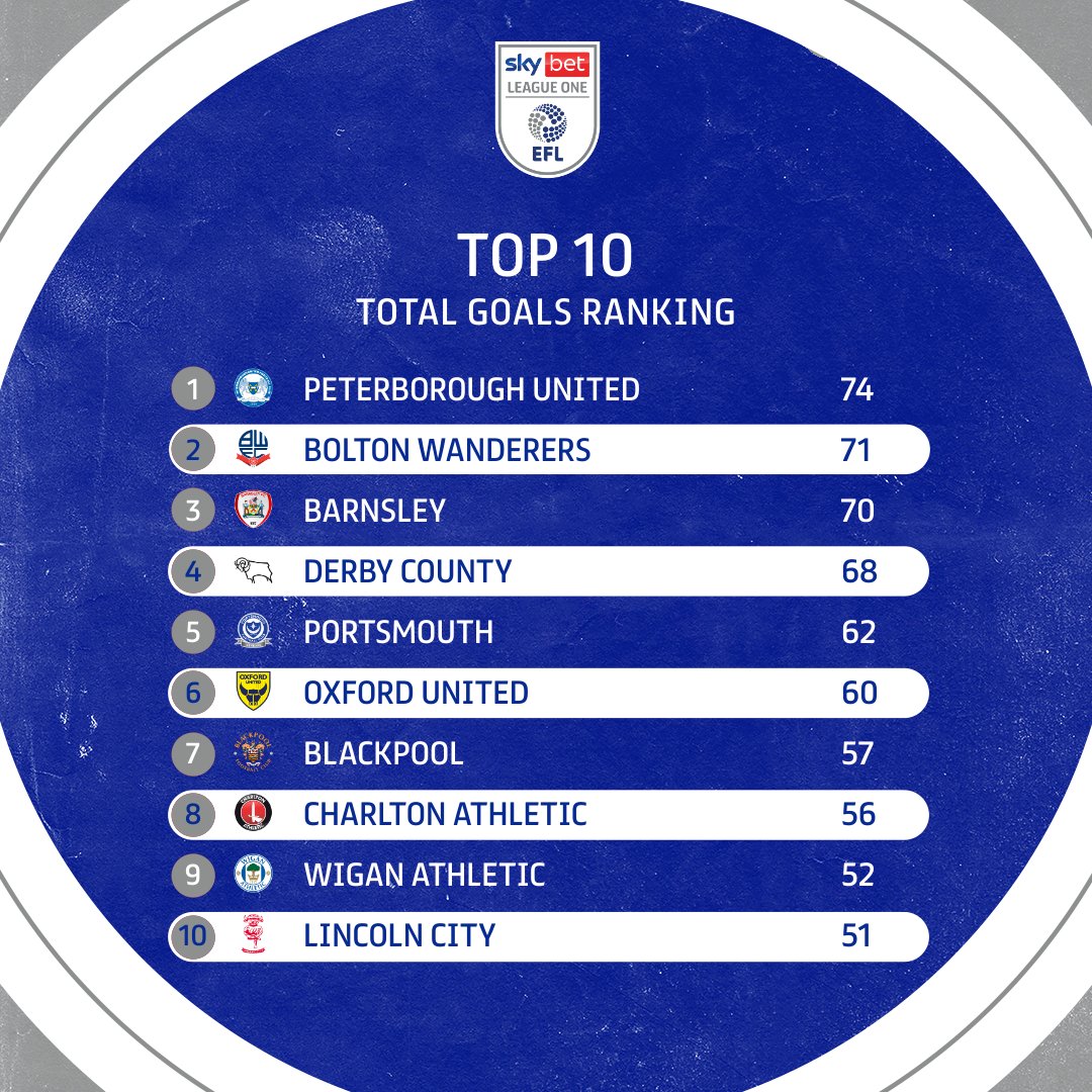 SkyBetLeagueOne's tweet photo. 7⃣4⃣ No side in England's top four divisions have scored more than @theposh this season! ⚽️🔥

#EFL | #SkyBetLeagueOne https://t.co/LyOqCP7cSw