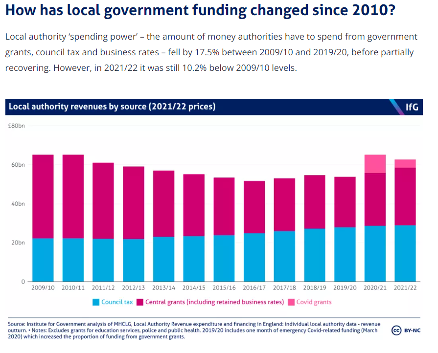 Important thread ⬇️ as discussed this week at #thinkingculture @UofGCulture re the coming crisis for parks, arts & culture-related services. It's worth reminding ourselves of how the £4bn funding gap & rise in council tax was caused. Chart courtesy @instituteforgov