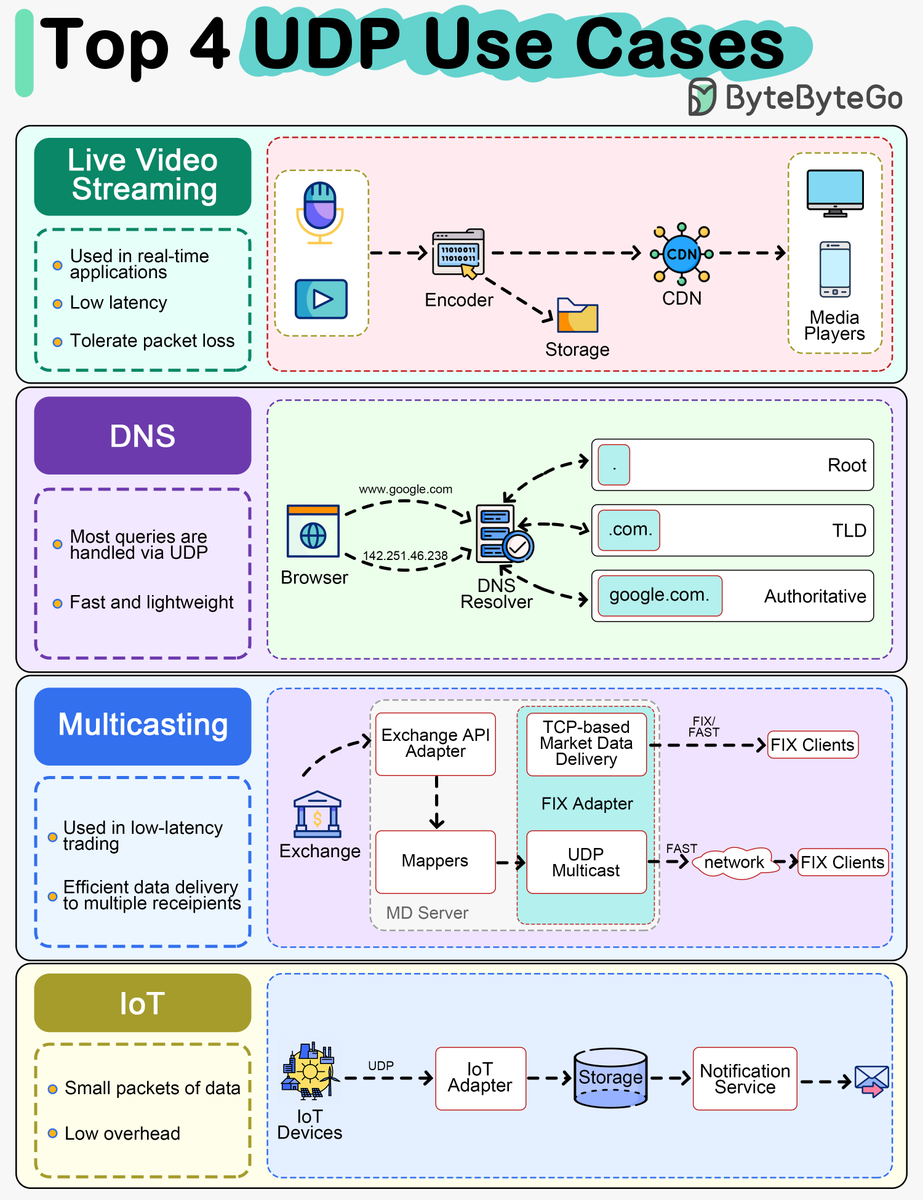 Why UDP? UDP (User Datagram Protocol) is a lightweight, connectionless protocol. Unlike TCP (Transmission Control Protocol), UDP does not establish a reliable connection or provide error correction and flow control. Credit: @bytebytego