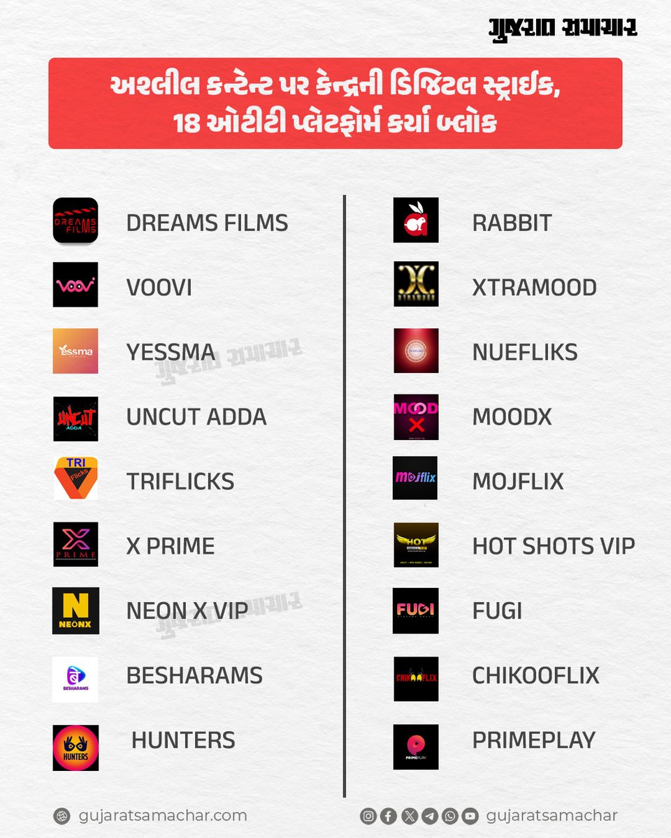 gujratsamachar's tweet photo. Government Banned OTT Platforms: અશ્લીલ કન્ટેન્ટ પર કેન્દ્રની ડિજિટલ સ્ટ્રાઈક, 18 ઓટીટી પ્લેટફોર્મ કર્યા બ્લોક
#OTT #Platforms #DigitalStrike #Content #18Content #Gscard #Gujaratsamachar https://t.co/ztCb3nrwAb