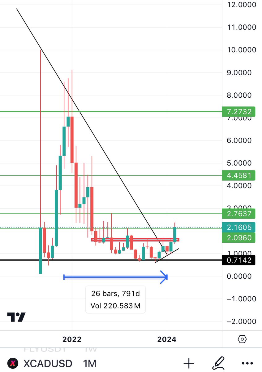You guys dont know how bullish $XCAD is. Ive been preaching <a href="/XcademyOfficial/">XCAD Network</a> since the lows and now it has broken through most resistances! 

What <a href="/Oly245/">Oliver Bell</a> &amp; team is preparing is massive &amp; anyone holding $XCAD Wont regret it 🫱🏻‍🫲🏼! 

Green lines are coming 🧲