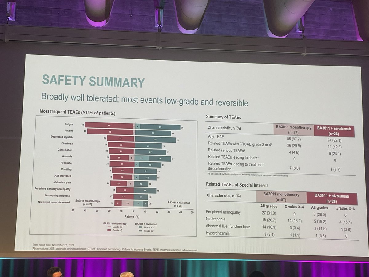 César Serrano García (@drcesarcoma) on Twitter photo #ESMOSarcomaAndRareTumors24
AXL-targeted ADC mecbotamab vedotin in metastatic #sarcoma presented by <a href="/immunosarc/">Seth M. Pollack</a>
🩺 Manageable profile of AEs
💪🏼 Activity in #UPS and #osteosarcoma
❓Is AXL expression by IHQ a reliable biomarker?
#ESMOAmbassadors #ESMOSarcomaAndRareTumors24
AXL-targeted ADC mecbotamab vedotin in metastatic #sarcoma presented by <a href="/immunosarc/">Seth M. Pollack</a>
🩺 Manageable profile of AEs
💪🏼 Activity in #UPS and #osteosarcoma
❓Is AXL expression by IHQ a reliable biomarker?
#ESMOAmbassadors