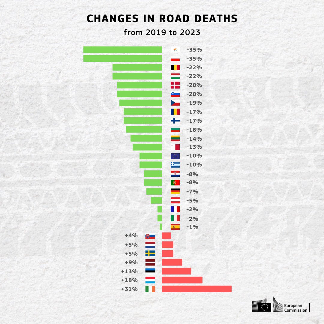 Encouraging to hear @TodaywithClaire discussing the creation of a fully independent Road Safety Commissioner, a role that needs real autonomy and resources, underpinned by strong legislation. It’s an absolute necessity. We’re going backwards here, people are losing their lives.