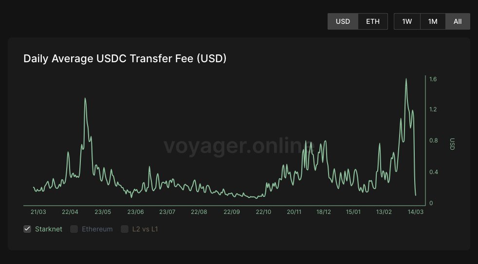 fees on Starknet have literally dropped off a cliff