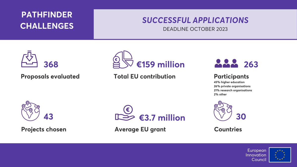 Ili_Ivanova's tweet image. Congratulations to 43 projects selected under #EICPathfinder Challenges! 👏They will receive €159m in total.

This form of @HorizonEU funding via @EUeic offers:
💶 grants up to €4 m
🔬 support to early-stage development of future technologies

More 👉 europa.eu/!CNDrgF