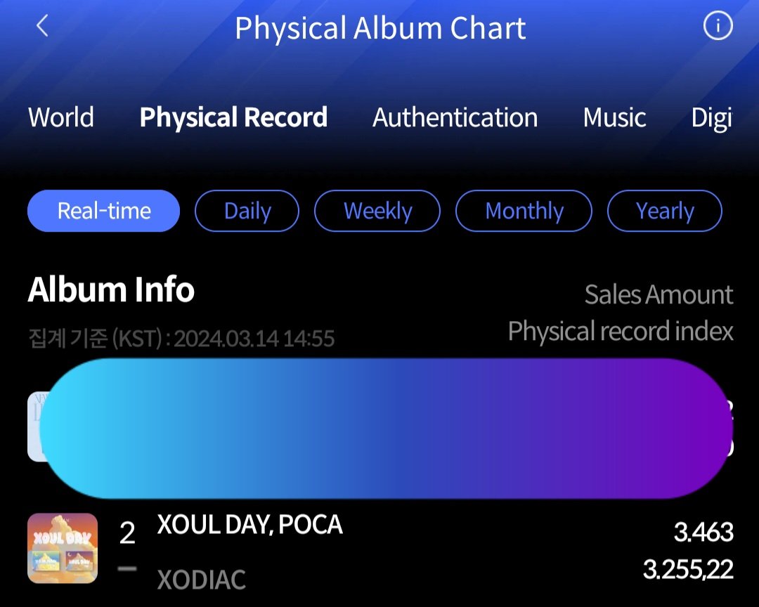 Penjualan album XOUL DAY XODIAC per hari ini, 14-03-2023 pukul 14.55 KST *still counting.
Terjual 3.463 💚💚💚

Source: hanteochart