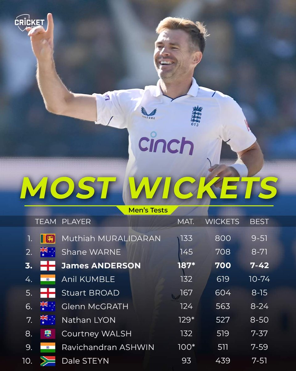 The third player into the 700 club:

Well bowled, Jimmy Anderson #NZvAUS
Credit: cricket.com.au
#PTI_Team